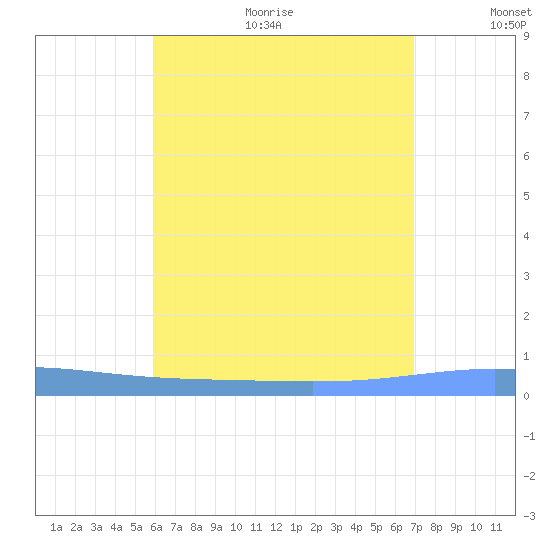 Lime Tree Bay tide chart for Sunday, July 23, 2023