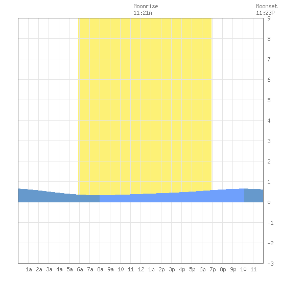 Lime Tree Bay tide chart for Monday, July 24, 2023