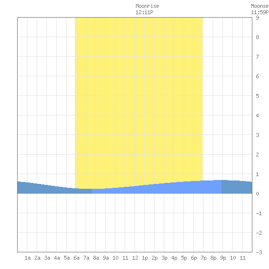 Lime Tree Bay tide chart for Tuesday, July 25, 2023