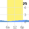 Lime Tree Bay tide chart for Tuesday, July 25, 2023