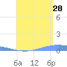 Lime Tree Bay tide chart for Friday, July 28, 2023