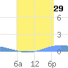 Lime Tree Bay tide chart for Saturday, July 29, 2023