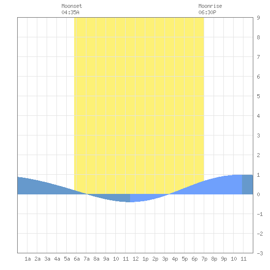 Lime Tree Bay tide chart for Sunday, July 2, 2023