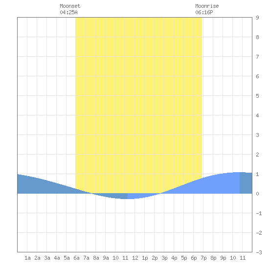 Lime Tree Bay tide chart for Monday, July 31, 2023