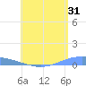 Lime Tree Bay tide chart for Monday, July 31, 2023