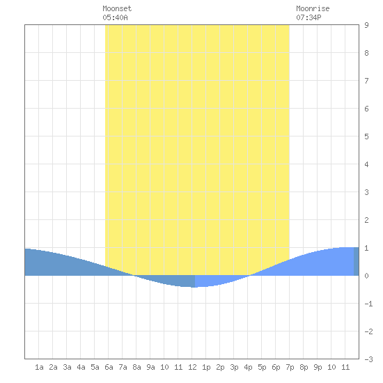 Lime Tree Bay tide chart for Monday, July 3, 2023