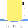 Lime Tree Bay tide chart for Monday, July 3, 2023