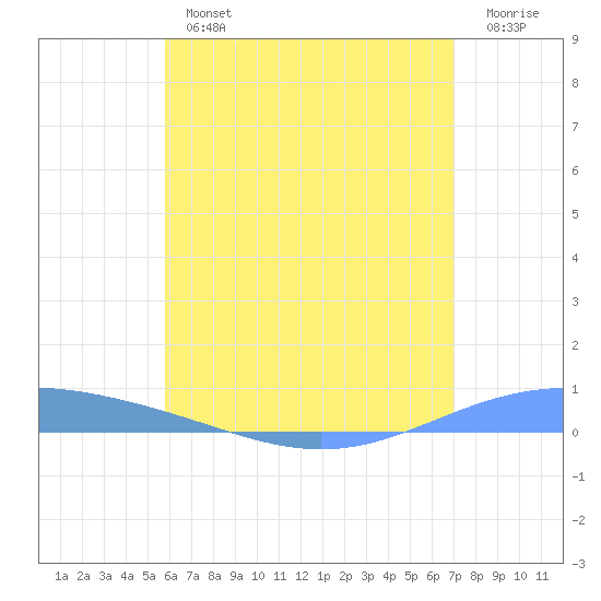 Lime Tree Bay tide chart for Tuesday, July 4, 2023