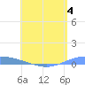 Lime Tree Bay tide chart for Tuesday, July 4, 2023