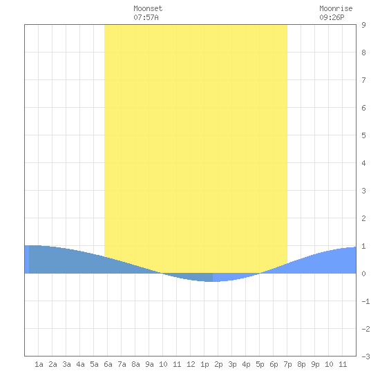 Lime Tree Bay tide chart for Wednesday, July 5, 2023