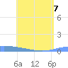 Lime Tree Bay tide chart for Friday, July 7, 2023