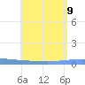Lime Tree Bay tide chart for Sunday, July 9, 2023
