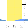 Lime Tree Bay tide chart for Friday, August 11, 2023
