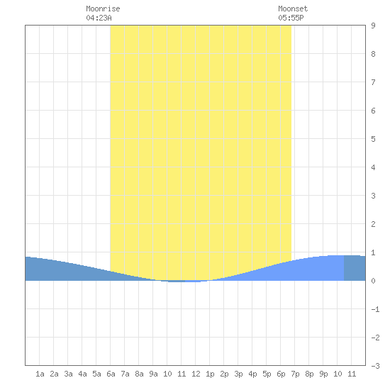 Lime Tree Bay tide chart for Monday, August 14, 2023