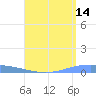 Lime Tree Bay tide chart for Monday, August 14, 2023