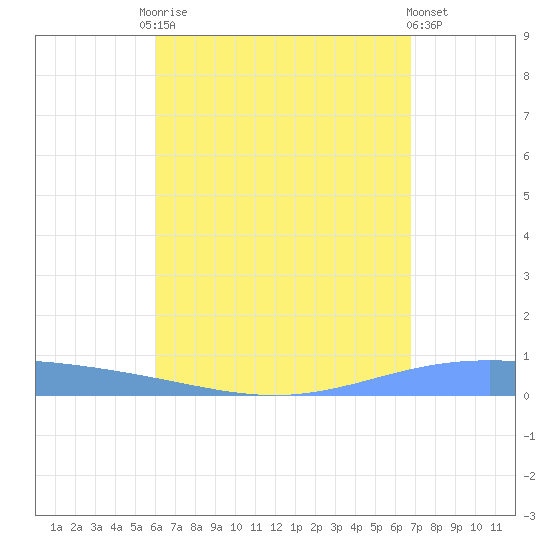 Lime Tree Bay tide chart for Tuesday, August 15, 2023