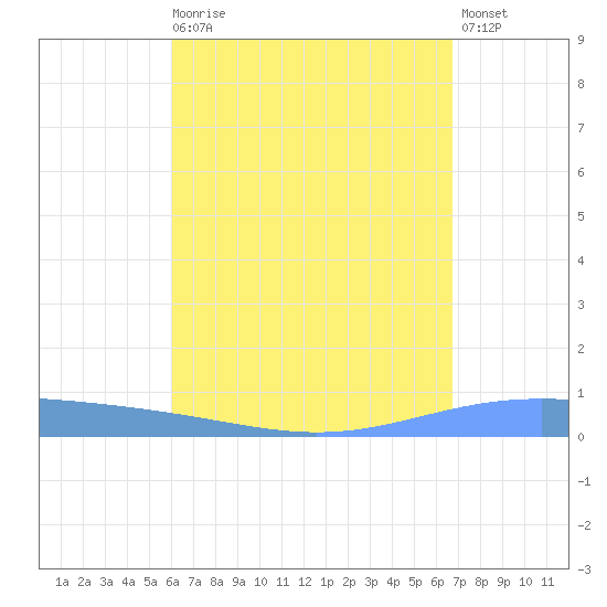 Lime Tree Bay tide chart for Wednesday, August 16, 2023