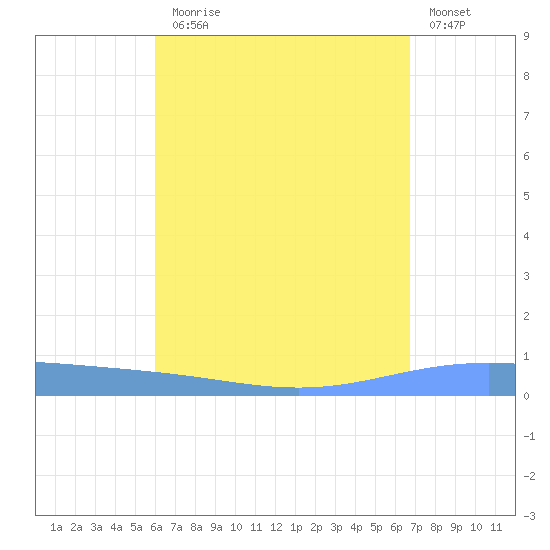 Lime Tree Bay tide chart for Thursday, August 17, 2023