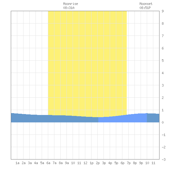 Lime Tree Bay tide chart for Saturday, August 19, 2023