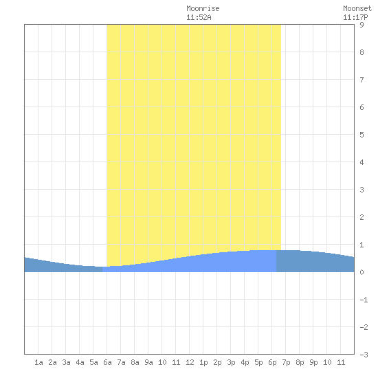 Lime Tree Bay tide chart for Wednesday, August 23, 2023