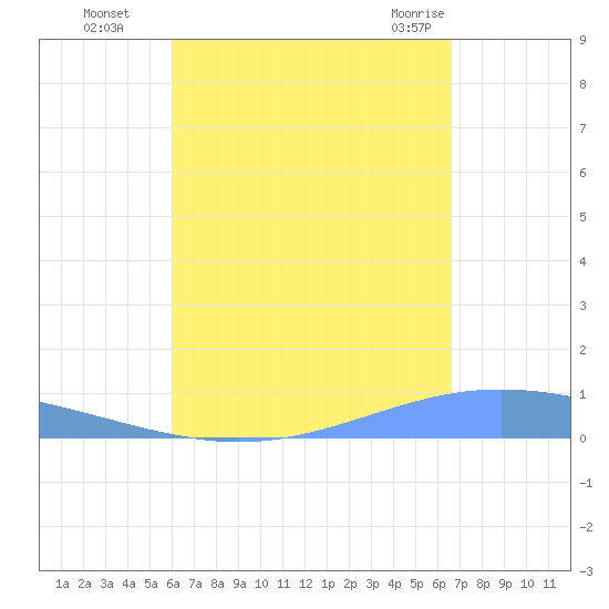 Lime Tree Bay tide chart for Sunday, August 27, 2023
