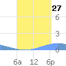 Lime Tree Bay tide chart for Sunday, August 27, 2023