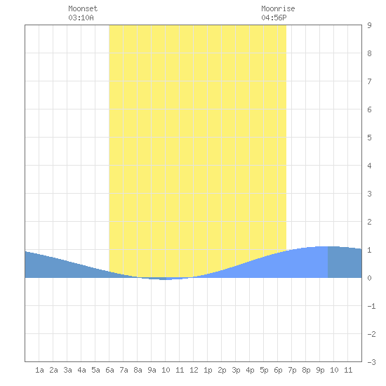 Lime Tree Bay tide chart for Monday, August 28, 2023