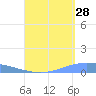 Lime Tree Bay tide chart for Monday, August 28, 2023