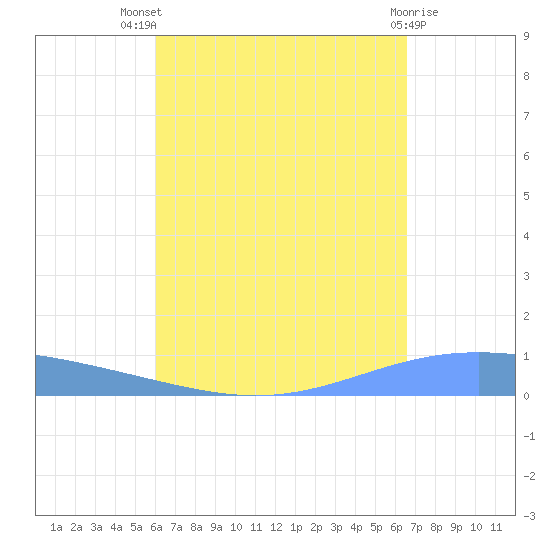 Lime Tree Bay tide chart for Tuesday, August 29, 2023
