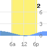 Lime Tree Bay tide chart for Wednesday, August 2, 2023