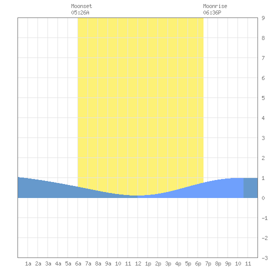 Lime Tree Bay tide chart for Wednesday, August 30, 2023