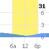 Lime Tree Bay tide chart for Thursday, August 31, 2023
