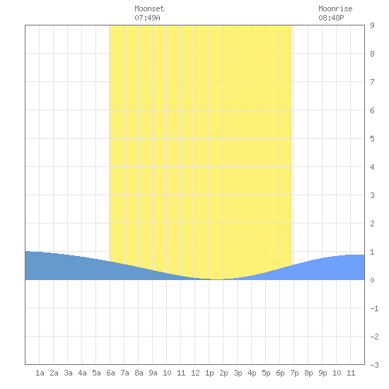 Lime Tree Bay tide chart for Thursday, August 3, 2023