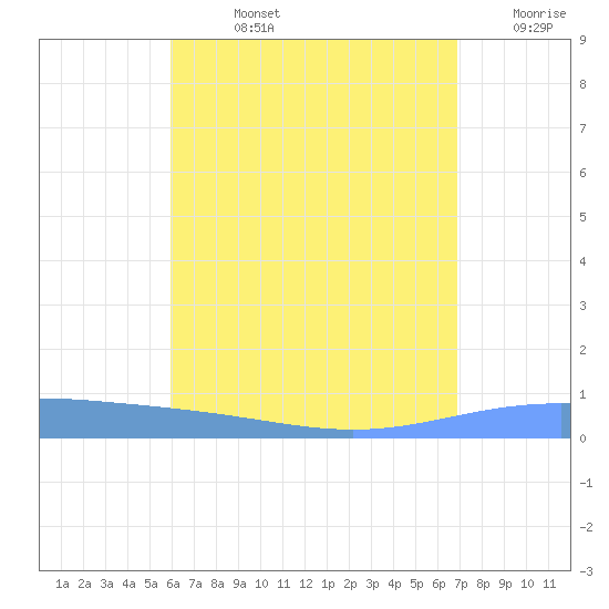 Lime Tree Bay tide chart for Friday, August 4, 2023