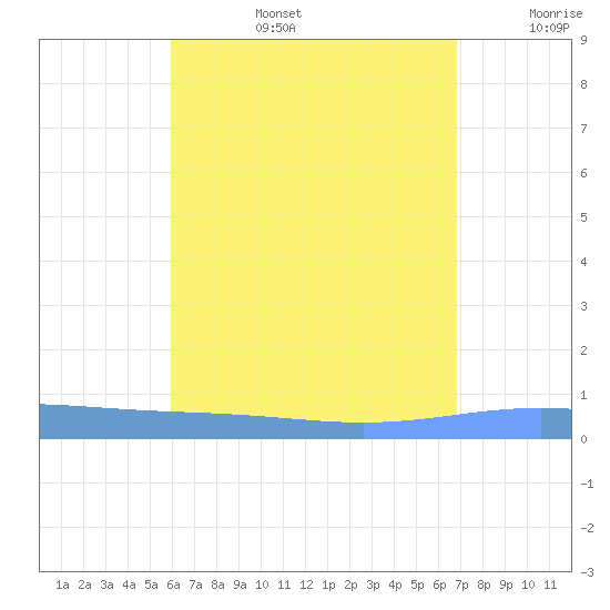 Lime Tree Bay tide chart for Saturday, August 5, 2023