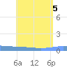 Lime Tree Bay tide chart for Saturday, August 5, 2023