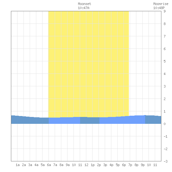Lime Tree Bay tide chart for Sunday, August 6, 2023