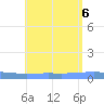 Lime Tree Bay tide chart for Sunday, August 6, 2023