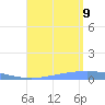 Lime Tree Bay tide chart for Wednesday, August 9, 2023
