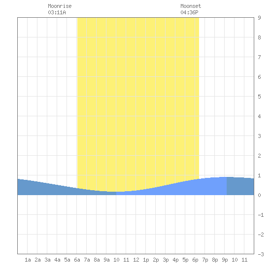 Lime Tree Bay tide chart for Monday, September 11, 2023