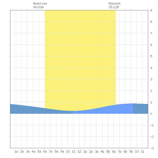 Lime Tree Bay tide chart for Tuesday, September 12, 2023