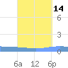 Lime Tree Bay tide chart for Thursday, September 14, 2023