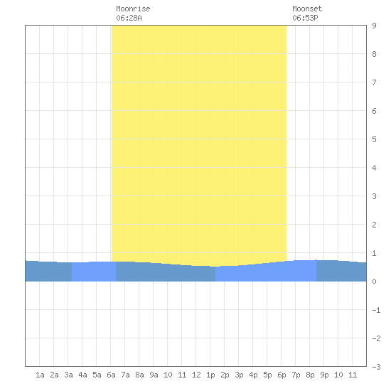 Lime Tree Bay tide chart for Friday, September 15, 2023