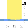 Lime Tree Bay tide chart for Friday, September 15, 2023