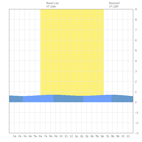 Lime Tree Bay tide chart for Saturday, September 16, 2023