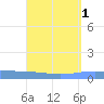 Lime Tree Bay tide chart for Friday, September 1, 2023