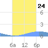 Lime Tree Bay tide chart for Sunday, September 24, 2023
