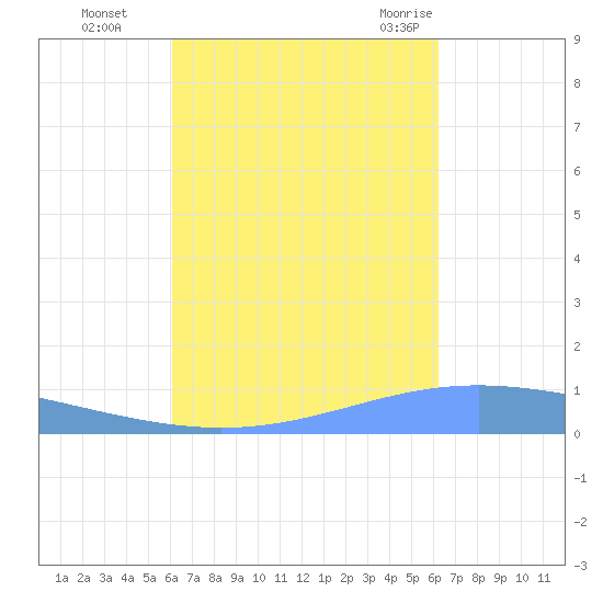 Lime Tree Bay tide chart for Monday, September 25, 2023