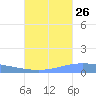 Lime Tree Bay tide chart for Tuesday, September 26, 2023