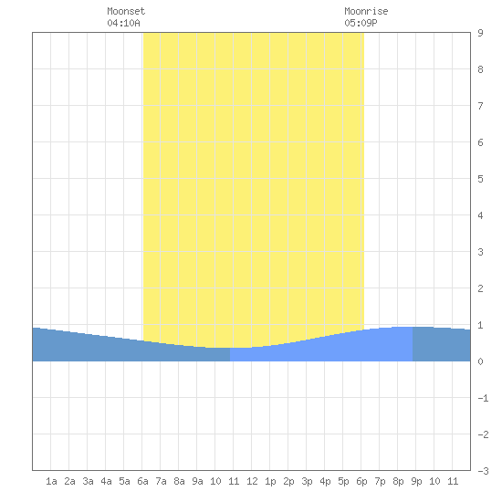 Lime Tree Bay tide chart for Wednesday, September 27, 2023